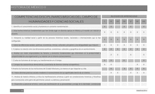 HISTORIA DE MÉXICO II
12 DGB/DCA/2013
COMPETENCIAS DISCIPLINARES BÁSICAS DEL CAMPO DE
HUMANIDADES Y CIENCIAS SOCIALES
BLOQUES DE APRENDIZAJE
I II III IV V VI VII
1. Identifica el conocimiento social y humanista en constante transformación. X X X X X
2. Sitúa hechos históricos fundamentales que han tenido lugar en distintas épocas en México y el mundo con relación al
presente.
X X X X X X X
3. Interpreta su realidad social a partir de los procesos históricos locales, nacionales e internacionales que la han
configurado.
X X X X X X X
4. Valora las diferencias sociales, políticas, económicas, étnicas, culturales y de género y las desigualdades que inducen. X X X X X X X
5. Establece la relación entre las dimensiones políticas, económicas, culturales y geográficas de un acontecimiento. X X X X X X X
6. Analiza con visión emprendedora los factores y elementos fundamentales que intervienen en la productividad y
competitividad de una organización y su relación con el entorno socioeconómico.
X X X X
7. Evalúa las funciones de las leyes y su transformación en el tiempo. X X X X
8. Compara las características democráticas y autoritarias de diversos sistemas sociopolíticos. X X X X
9 Analiza las funciones de las instituciones del Estado Mexicano y la manera en que impactan su vida. X X X X X
10. Valora distintas prácticas sociales mediante el reconocimiento de sus significados dentro de un sistema. X X X X X
11. Analiza de manera reflexiva y crítica las manifestaciones artísticas a partir de consideraciones históricas y filosóficas
para reconocerlas como parte del patrimonio cultural, su defensa y preservación.
12. Desarrolla su potencial artístico, como una manifestación de su personalidad y arraigo de la identidad, considerando
 