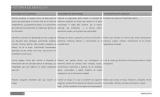 HISTORIA DE MÉXICO II
15 DGB/DCA/2013
Actividades de Enseñanza Actividades de Aprendizaje Instrumentos de Evaluación
Solicitar búsqueda, en equipos mixtos, de datos sobre los
actores que participaron en la parte final de la Guerra de
Independencia, su pensamiento político y los documentos
que elaboraron para desarrollar un organizador gráfico con
la información.
Identificar en plenaria los aprendizajes previos y organizar
una discusión sobre ideologías, presentando imágenes,
artículos, noticias, gráficas, sobre pueblos originarios de
México, rol de la mujer, matrimonios homosexuales,
pederastas, uso del condón, entre otras; que ocurren en la
actualidad en nuestro país.
Formar equipos mixtos para solicitar la búsqueda de
información sobre los conceptos básicos de ideología y sus
modalidades para que elaboren un cuadro comparativo
sobre ello.
Proponer preguntas detonantes para que redacten un
ensayo.
Elaborar un organizador gráfico donde se contrasten los
diferentes proyectos de nación que existían en la época
mencionada; el mapa debe contener, por lo menos:
personaje que encabezaba a la facción, planes,
documentos legales y a los grupos que representaba.
Participar de manera, respetuosa y activa en la discusión, e
identificar tendencias liberales o conservadoras de la
sociedad actual.
Realizar, por equipos mixtos, una investigación en
diferentes fuentes de consulta, sobre: concepto, autores,
características económicas y políticas de las ideologías
liberal, conservadora y radical. Elaborar un cuadro
comparativo con la información recabada.
Escribir un ensayo en el cual se consideren las siguientes
preguntas: ¿de qué forma observan los liberales a las clases
bajas?, ¿Cómo consideran a las mujeres los conservadores?
Portafolio de evidencias: Organizador gráfico.
Rúbrica que describa los criterios para evaluar participación:
tolerancia, respeto, reflexión, interpretación de los hechos,
capacidad para dialogar.
Lista de cotejo que describa los criterios para evaluar el cuadro
comparativo.
Rúbrica para evaluar el ensayo: Redacción, ortografía, hechos
mencionados, reflexión, actitudes de tolerancia, respeto.
 