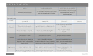 HISTORIA DE MÉXICO II
55 DGB/DCA/2013
público. una persona del público. contacto cara a cara con el público.
Voz fuerte y clara. Buen ritmo.
La voz puede ser muy fuerte o baja; y puede
tener un ritmo acelerado en ocasiones.
Se oye solamente si uno está cerca y el
ritmo es inapropiado para que se
entienda lo que dice.
Rúbrica de Ensayo:
Criterios
Admirable (3) Aceptable (2) Deficiente (1) Valoración
Redacción
Coherencia entre los párrafos. Hay relación solamente en algunos párrafos.
No hay relación entre las ideas, y los
párrafos.
Redacción sin faltas de ortografía. Presenta algunas faltas de ortografía.
Todo el texto tiene faltas de
ortografía.
Contenido
Hace referencia al tópico Poca relación con el tópico. Ninguna relación con el tópico.
El texto cuenta con una introducción
desarrollo y cierre. Proporciona sus
puntos de vista.
Carece de alguno de los siguientes:
introducción desarrollo o cierre. En algunos
casos comparte su opinión sobre el tópico.
Solamente contiene el desarrollo del
tópico. No proporciona su opinión
sobre el tópico.
Argumentación Explica sus puntos de vista. Expresa vagamente sus opiniones personales. Sin proporcionar su punto de vista
sobre el tópico.
Analiza, compara y ejemplifica las ideas Retoma algunas ideas del ensayo para Carece de análisis, comparación y
 