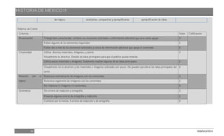 HISTORIA DE MÉXICO II
56 DGB/DCA/2013
del tópico. analizarlas, compararlas y ejemplificarlas. ejemplificación de ideas.
Rúbrica de Cartel:
Criterios Valor Calificación
Presentación Trabajo bien estructurado, contiene los elementos solicitados e información adicional que sirve como apoyo. 3
Faltan algunos de los elementos requeridos. 2
Faltan dos o más de los elementos solicitados y carece de información adicional que apoye el contenido. 0
Creatividad Utiliza diversos materiales, imágenes y colores.
Visualmente es atractivo. Resalta las ideas principales para que el público pueda notarlas.
3
Utiliza pocos materiales e imágenes. Solamente resaltan algunas de las ideas principales. 2
Visualmente no es atractivo y los materiales e imágenes utilizados son pocos. No pueden percibirse las ideas principales del
cartel.
0
Relación con el
tópico
Relaciona notoriamente las imágenes con los contenidos. 3
Relaciona vagamente las imágenes con los contenidos. 2
No relaciona ni imágenes ni contenidos. 0
Gramática Sin errores de redacción y ortografía. 3
Presenta algunos errores de ortografía y redacción. 2
Contiene por lo menos, 5 errores de redacción y de ortografía. 0
 