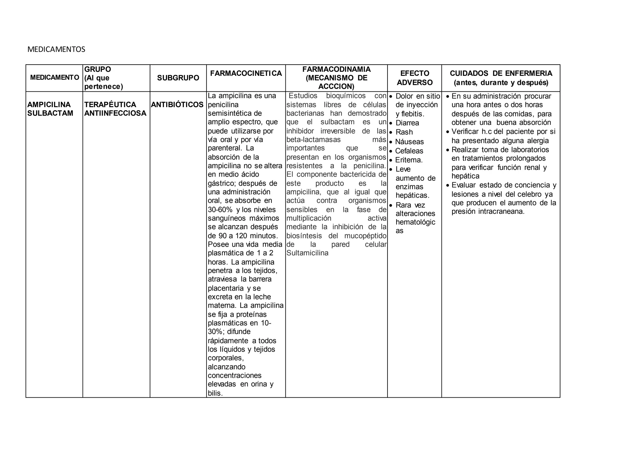 MEDICAMENTOS
MEDICAMENTO
GRUPO
(Al que
pertenece)
SUBGRUPO
FARMACOCINETICA
FARMACODINAMIA
(MECANISMO DE
ACCCION)
EFECTO
ADVERSO
CUIDADOS DE ENFERMERIA
(antes, durante y después)
AMPICILINA
SULBACTAM
TERAPÉUTICA
ANTIINFECCIOSA
ANTIBIÓTICOS
La ampicilina es una
penicilina
semisintética de
amplio espectro, que
puede utilizarse por
vía oral y por vía
parenteral. La
absorción de la
ampicilina no se altera
en medio ácido
gástrico; después de
una administración
oral, se absorbe en
30-60% y los niveles
sanguíneos máximos
se alcanzan después
de 90 a 120 minutos.
Posee una vida media
plasmática de 1 a 2
horas. La ampicilina
penetra a los tejidos,
atraviesa la barrera
placentaria y se
excreta en la leche
materna. La ampicilina
se fija a proteínas
plasmáticas en 10-
30%; difunde
rápidamente a todos
los líquidos y tejidos
corporales,
alcanzando
concentraciones
elevadas en orina y
bilis.
Estudios bioquímicos con
sistemas libres de células
bacterianas han demostrado
que el sulbactam es un
inhibidor irreversible de las
beta-lactamasas más
importantes que se
presentan en los organismos
resistentes a la penicilina.
El componente bactericida de
este producto es la
ampicilina, que al igual que
actúa contra organismos
sensibles en la fase de
multiplicación activa
mediante la inhibición de la
biosíntesis del mucopéptido
de la pared celular
Sultamicilina
 Dolor en sitio
de inyección
y flebitis.
 Diarrea
 Rash
 Náuseas
 Cefaleas
 Eritema.
 Leve
aumento de
enzimas
hepáticas.
 Rara vez
alteraciones
hematológic
as
 En su administración procurar
una hora antes o dos horas
después de las comidas, para
obtener una buena absorción
 Verificar h.c del paciente por si
ha presentado alguna alergia
 Realizar toma de laboratorios
en tratamientos prolongados
para verificar función renal y
hepática
 Evaluar estado de conciencia y
lesiones a nivel del celebro ya
que producen el aumento de la
presión intracraneana.
 