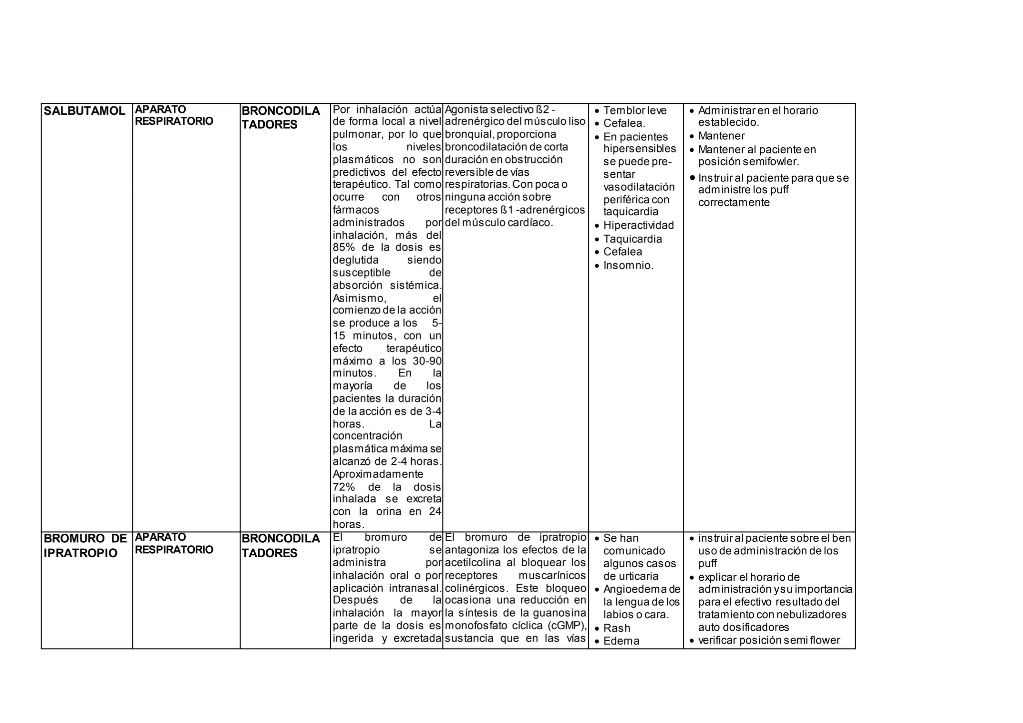SALBUTAMOL APARATO
RESPIRATORIO
BRONCODILA
TADORES
Por inhalación actúa
de forma local a nivel
pulmonar, por lo que
los niveles
plasmáticos no son
predictivos del efecto
terapéutico. Tal como
ocurre con otros
fármacos
administrados por
inhalación, más del
85% de la dosis es
deglutida siendo
susceptible de
absorción sistémica.
Asimismo, el
comienzo de la acción
se produce a los 5-
15 minutos, con un
efecto terapéutico
máximo a los 30-90
minutos. En la
mayoría de los
pacientes la duración
de la acción es de 3-4
horas. La
concentración
plasmática máxima se
alcanzó de 2-4 horas.
Aproximadamente
72% de la dosis
inhalada se excreta
con la orina en 24
horas.
Agonista selectivo ß2 -
adrenérgico del músculo liso
bronquial,proporciona
broncodilatación de corta
duración en obstrucción
reversible de vías
respiratorias.Con poca o
ninguna acción sobre
receptores ß1 -adrenérgicos
del músculo cardíaco.
 Temblor leve
 Cefalea.
 En pacientes
hipersensibles
se puede pre-
sentar
vasodilatación
periférica con
taquicardia
 Hiperactividad
 Taquicardia
 Cefalea
 Insomnio.
 Administrar en el horario
establecido.
 Mantener
 Mantener al paciente en
posición semifowler.
 Instruir al paciente para que se
administre los puff
correctamente
BROMURO DE
IPRATROPIO
APARATO
RESPIRATORIO
BRONCODILA
TADORES
El bromuro de
ipratropio se
administra por
inhalación oral o por
aplicación intranasal.
Después de la
inhalación la mayor
parte de la dosis es
ingerida y excretada
El bromuro de ipratropio
antagoniza los efectos de la
acetilcolina al bloquear los
receptores muscarínicos
colinérgicos. Este bloqueo
ocasiona una reducción en
la síntesis de la guanosina
monofosfato cíclica (cGMP),
sustancia que en las vías
 Se han
comunicado
algunos casos
de urticaria
 Angioedema de
la lengua de los
labios o cara.
 Rash
 Edema
 instruir al paciente sobre el ben
uso de administración de los
puff
 explicar el horario de
administración ysu importancia
para el efectivo resultado del
tratamiento con nebulizadores
auto dosificadores
 verificar posición semi flower
 