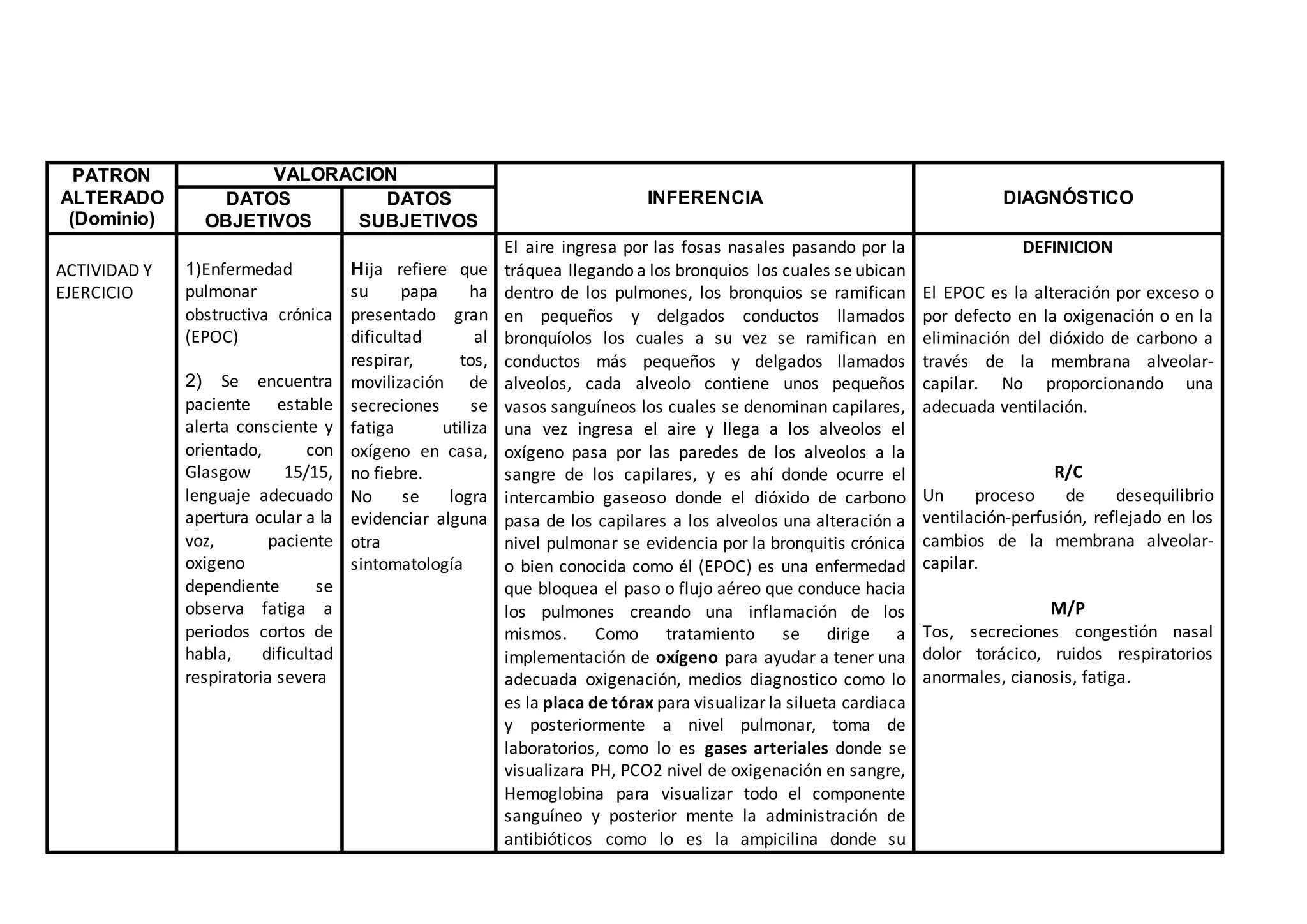 PATRON
ALTERADO
(Dominio)
VALORACION
INFERENCIA DIAGNÓSTICODATOS
OBJETIVOS
DATOS
SUBJETIVOS
ACTIVIDAD Y
EJERCICIO
1)Enfermedad
pulmonar
obstructiva crónica
(EPOC)
2) Se encuentra
paciente estable
alerta consciente y
orientado, con
Glasgow 15/15,
lenguaje adecuado
apertura ocular a la
voz, paciente
oxigeno
dependiente se
observa fatiga a
periodos cortos de
habla, dificultad
respiratoria severa
Hija refiere que
su papa ha
presentado gran
dificultad al
respirar, tos,
movilización de
secreciones se
fatiga utiliza
oxígeno en casa,
no fiebre.
No se logra
evidenciar alguna
otra
sintomatología
El aire ingresa por las fosas nasales pasando por la
tráquea llegando a los bronquios los cuales se ubican
dentro de los pulmones, los bronquios se ramifican
en pequeños y delgados conductos llamados
bronquíolos los cuales a su vez se ramifican en
conductos más pequeños y delgados llamados
alveolos, cada alveolo contiene unos pequeños
vasos sanguíneos los cuales se denominan capilares,
una vez ingresa el aire y llega a los alveolos el
oxígeno pasa por las paredes de los alveolos a la
sangre de los capilares, y es ahí donde ocurre el
intercambio gaseoso donde el dióxido de carbono
pasa de los capilares a los alveolos una alteración a
nivel pulmonar se evidencia por la bronquitis crónica
o bien conocida como él (EPOC) es una enfermedad
que bloquea el paso o flujo aéreo que conduce hacia
los pulmones creando una inflamación de los
mismos. Como tratamiento se dirige a
implementación de oxígeno para ayudar a tener una
adecuada oxigenación, medios diagnostico como lo
es la placa de tórax para visualizarla silueta cardiaca
y posteriormente a nivel pulmonar, toma de
laboratorios, como lo es gases arteriales donde se
visualizara PH, PCO2 nivel de oxigenación en sangre,
Hemoglobina para visualizar todo el componente
sanguíneo y posterior mente la administración de
antibióticos como lo es la ampicilina donde su
DEFINICION
El EPOC es la alteración por exceso o
por defecto en la oxigenación o en la
eliminación del dióxido de carbono a
través de la membrana alveolar-
capilar. No proporcionando una
adecuada ventilación.
R/C
Un proceso de desequilibrio
ventilación-perfusión, reflejado en los
cambios de la membrana alveolar-
capilar.
M/P
Tos, secreciones congestión nasal
dolor torácico, ruidos respiratorios
anormales, cianosis, fatiga.
 