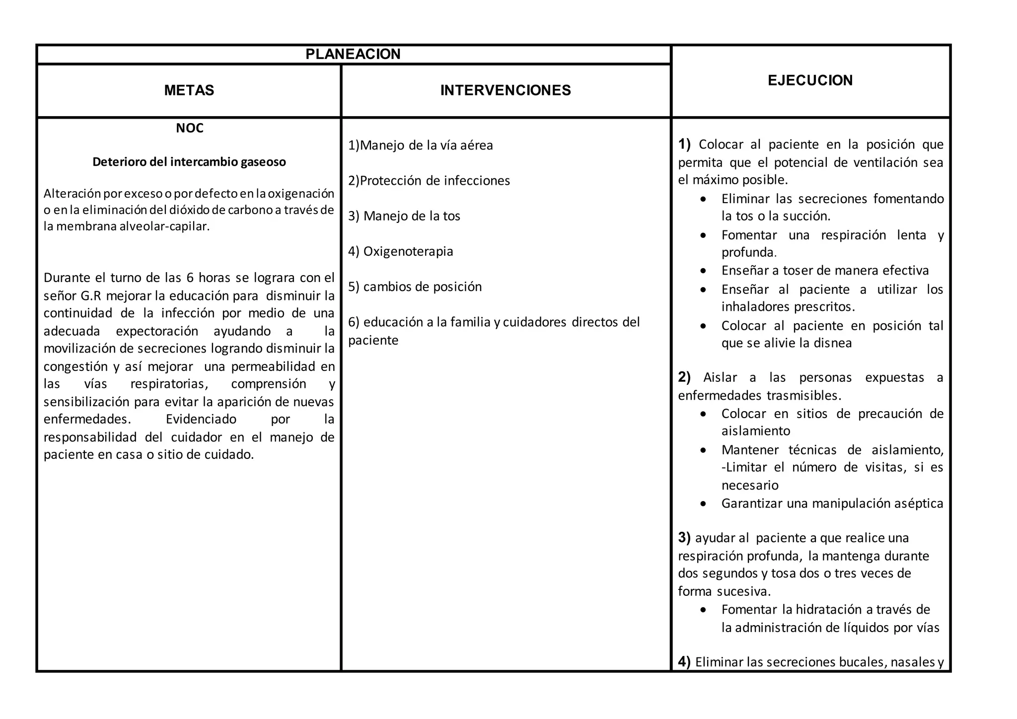 PLANEACION
EJECUCION
METAS INTERVENCIONES
NOC
Deterioro del intercambio gaseoso
Alteraciónporexcesoopordefectoenlaoxigenación
o enla eliminacióndel dióxidode carbonoa travésde
la membrana alveolar-capilar.
Durante el turno de las 6 horas se lograra con el
señor G.R mejorar la educación para disminuir la
continuidad de la infección por medio de una
adecuada expectoración ayudando a la
movilización de secreciones logrando disminuir la
congestión y así mejorar una permeabilidad en
las vías respiratorias, comprensión y
sensibilización para evitar la aparición de nuevas
enfermedades. Evidenciado por la
responsabilidad del cuidador en el manejo de
paciente en casa o sitio de cuidado.
1)Manejo de la vía aérea
2)Protección de infecciones
3) Manejo de la tos
4) Oxigenoterapia
5) cambios de posición
6) educación a la familia y cuidadores directos del
paciente
1) Colocar al paciente en la posición que
permita que el potencial de ventilación sea
el máximo posible.
 Eliminar las secreciones fomentando
la tos o la succión.
 Fomentar una respiración lenta y
profunda.
 Enseñar a toser de manera efectiva
 Enseñar al paciente a utilizar los
inhaladores prescritos.
 Colocar al paciente en posición tal
que se alivie la disnea
2) Aislar a las personas expuestas a
enfermedades trasmisibles.
 Colocar en sitios de precaución de
aislamiento
 Mantener técnicas de aislamiento,
-Limitar el número de visitas, si es
necesario
 Garantizar una manipulación aséptica
3) ayudar al paciente a que realice una
respiración profunda, la mantenga durante
dos segundos y tosa dos o tres veces de
forma sucesiva.
 Fomentar la hidratación a través de
la administración de líquidos por vías
4) Eliminar las secreciones bucales, nasales y
 