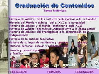 Graduación de ContenidosGraduación de Contenidos
Historia de la entidad federativa
Historia de México: del Prehispánico a la consumación de la
Independencia
Historia de México y el Mundo (prehistoria-siglo XVI)
3º3º 4º4º 5º5º
PREESCOLAR PRIMARIA SECUNDARIA
Historia del Mundo y México: del s. XVI a la actualidad
Historia de México: de las culturas prehispánicas a la actualidad
Pasado y presente propio
y familiar
2º2º
Historia personal, escolar y conmemoraciones cívicas
Historia de su lugar de residencia y conmemoraciones cívicas
Historia de México: del México Independiente a la época actual
Temas históricos
1º1º 2º2º 6º 3º3º
 