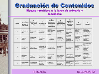 Graduación de ContenidosGraduación de Contenidos
Bloques temáticos a lo largo de primaria y
secundaria
Bloque
1º.
De mi historia
personal a la
vida escolar
2º.
La historia del
lugar donde
vivo
3º.
La historia de
mi entidad
4º.
Del México
prehispánico a
la consumación
de la
Independencia
5º.
Del México
independiente a
la época actual
6º.
México y el
Mundo
(prehistoria-
siglo XVI)
2º.
Historia I
3º.
Historia II
1
Quién soy y qué
hago.
El regreso a la
escuela.
Mi entidad en el
prehispánico.
Conociendo la
historia, un viaje al
pasado para
conocer el
presente.
Los primeros años
de la vida
independiente
La evolución
humana y el
poblamiento de
América
De principios del
siglo XVI a
principios
del siglo XVIII.
Las culturas
prehispánicas
y la conformación
de Nueva España.
2
Tengo una
historia.
El lugar donde
vivo: antes y
ahora.
Mi entidad en el
virreinato.
El mundo
Prehispánico.
El proceso de
maduración. 2ª
mitad del siglo XIX
Las grandes
civilizaciones
agrícolas de
Oriente y las
civilizaciones del
Mediterráneo
De mediados del
siglo XVIII a
mediados
del siglo XIX.
Nueva España
desde su
consolidación
hasta la
Independencia.
3
Mi familia tiene
una historia.
A qué se ha
dedicado la gente.
Mi entidad en las
primeras décadas
del siglo XIX.
El encuentro de
América y Europa.
Del Prfiriato a la
Revolución
Mexicana.
Las civilizaciones
americanas
De mediados del
siglo XIX a
principios
del siglo XX.
De la consumación
de la
Independencia
al inicio de la
Revolución
Mexicana
(1821-1910).
4
Los juegos y
juguetes
cambian.
Festejos y
costumbres.
Mi entidad entre el
siglo XIX y XX.
La formación de
una nueva
sociedad: el
virreinato.
De los caudillos a
las instituciones
(1920-1970)
La Edad Media en
Europa y Oriente
durante esta época
El mundo entre
1920 y 1960.
Instituciones
revolucionarias
y desarrollo
económico (1910-
1982).
5
La escuela antes
y ahora.
Los recuerdos del
lugar donde vivo.
Mi entidad en del
siglo XX a
nuestros días.
El camino a la
Independencia.
México al final del
siglo XX y los
albores del XXI
Inicios de la época
Moderna:
expansión cultural
y demográfica.
Décadas
recientes.
México en la era
global (1982-2006).
PRIMARIA SECUNDARIA
 