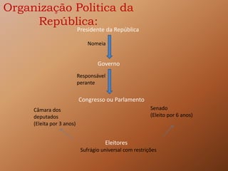 Organização Politica da
República:
Presidente da República
Nomeia
Governo
Responsável
perante
Congresso ou Parlamento
Câmara dos
deputados
(Eleita por 3 anos)
Senado
(Eleito por 6 anos)
Eleitores
Sufrágio universal com restrições
 