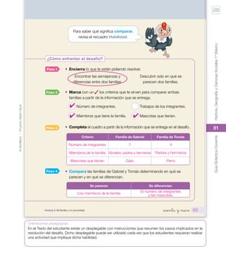 81
©
Santillana
-
Proyecto
Saber
Hacer
Historia,
Geografía
y
Ciencias
Sociales
1º
Básico
Guía
Didáctica
Docente
81
Orientaciones pedagógicas
¡ Encierra lo que te están pidiendo resolver.
Encontrar las semejanzas y
diferencias entre dos familias.
Descubrir solo en qué se
parecen dos familias.
¡ Marca con un los criterios que te sirven para comparar ambas
familias a partir de la información que se entrega.
Número de integrantes.
Miembros que tiene la familia.
Trabajos de los integrantes.
Mascotas que tienen.
¡ Completa el cuadro a partir de la información que se entrega en el desafío.
¿Qué debo
Paso 1 C
p
Paso 2 D
Paso 3 D
d
q
Paso 4 C
d
Para saber qué significa comparar,
revisa el recuadro Habilidad.
Criterio Familia de Gabriel Familia de Tomás
¡ Compara las familias de Gabriel y Tomás determinando en qué se
parecen y en qué se diferencian.
Se parecen Se diferencian
Paso 1
Paso 2
Paso 3
Paso 4
¿Cómo enfrentar el desafío?
Compar
Detectar
dos elem
Habilid
Unidad 2: Mi familia y mi comunidad _sesenta y nueve 69
U2_Soc_1B_SH.indd 69
✔
✔ ✔
Número de integrantes 7 4
Miembros de la familia Abuelos, padres y hermanas Padres y hermanos
Mascotas que tienen
Los miembros de la familia El número de integrantes
y las mascotas.
Gato Perro
En el Texto del estudiante existe un desplegable con instrucciones que resumen los pasos implicados en la
resolución del desafío. Dicho desplegable puede ser utilizado cada vez que los estudiantes requieran realizar
una actividad que implique dicha habilidad.
 