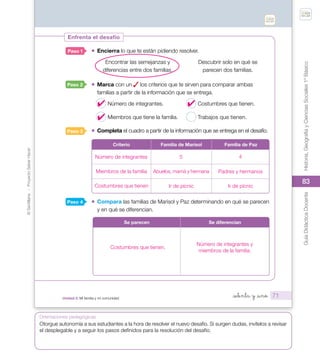 83
©
Santillana
-
Proyecto
Saber
Hacer
Historia,
Geografía
y
Ciencias
Sociales
1º
Básico
Guía
Didáctica
Docente
83
Orientaciones pedagógicas
Unidad 2: Mi familia y mi comunidad 71
_setenta y _uno
¡ Encierra lo que te están pidiendo resolver.
Encontrar las semejanzas y
diferencias entre dos familias.
Descubrir solo en qué se
parecen dos familias.
¡ Marca con un los criterios que te sirven para comparar ambas
familias a partir de la información que se entrega.
Número de integrantes.
Miembros que tiene la familia.
Costumbres que tienen.
Trabajos que tienen.
¡ Completa el cuadro a partir de la información que se entrega en el desafío.
Criterio Familia de Marisol Familia de Paz
¡ Compara las familias de Marisol y Paz determinando en qué se parecen
y en qué se diferencian.
Se parecen Se diferencian
Paso 1
Paso 2
Paso 3
Paso 4
Enfrenta el desafío
U2_Soc_1B_SH.indd 71 05-07-18 13:28
✔ ✔
✔
Número de integrantes 5 4
Miembros de la familia Abuelos, mamá y hermana Padres y hermanos
Costumbres que tienen
Costumbres que tienen.
Número de integrantes y
miembros de la familia.
Ir de pícnic Ir de pícnic
Otorgue autonomía a sus estudiantes a la hora de resolver el nuevo desafío. Si surgen dudas, invítelos a revisar
el desplegable y a seguir los pasos definidos para la resolución del desafío.
 