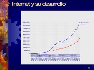 Internet y su desarrollo 