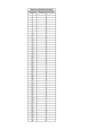 Pregunta Respuesta Correcta
1 C
2 C
3 B
4 B
5 B
6 C
7 B
8 B
9 B
10 C
11 D
12 C
13 B
14 B
15 A
16 B
17 C
18 D
19 C
20 D
21 D
22 B
23 B
24 C
25 C
26 A
27 B
28 B
29 C
30 B
31 C
32 C
33 D
34 B
35 D
36 B
37 D
38 A
39 C
40 A
41 C
42 D
43 A
44 B
45 B
46 A
47 B
48 B
Historia y Estudios Sociales
 