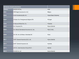 EMPRESAS REASEGURADORAS
CÓDIGO

RAZÓN SOCIAL

PAÍS

00001

1976 Eagle Insurance Co. S.A.

Bélgica

00002

A & M Verzekering Mij. N.V.

Países Bajos (Holanda)

00003

Empresas reaseguradoras
A Social, Cia. Portuguesa de Seguros SA

Portugal

00209

A-Vakuutus Mutual Ins. Co.

Finlandia

00004

A.A. Insurance Co.

Nueva Zelanda

00005

A.A. Mutual International Insurance Co. Ltd.

Reino Unido

00006

A.G. Re. Cie. de Reass. Generales SA

Suiza

00011

A.M.P. General Insurance (N.Z.) Ltd.

Nueva Zelanda

00012

A.M.P. General Insurance Ltd.

Australia

00013

A.R.I.G., Arab Insurance Group B.S.C.

Bahréin

00015

AA-GIO Ins. Ltd.

Nueva Zelanda

 
