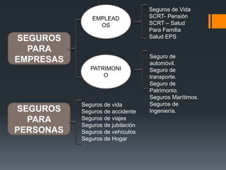 EMPLEAD
OS

SEGUROS
PARA
EMPRESAS
PATRIMONI
O

SEGUROS
PARA
PERSONAS

Seguros de vida
Seguros de accidente
Seguros de viajes
Seguros de jubilación
Seguros de vehículos
Seguros de Hogar

Seguros de Vida
SCRT- Pensión
SCRT – Salud
Para Familia
Salud EPS

Seguro de
automóvil.
Seguro de
transporte.
Seguro de
Patrimonio.
Seguros Marítimos.
Seguros de
Ingeniería.

 