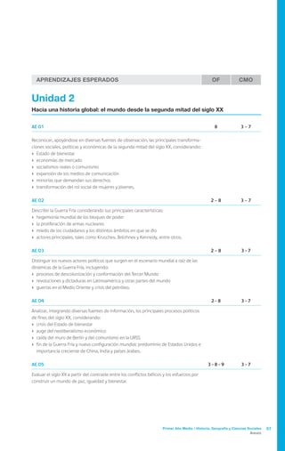 Aprendizajes Esperados                                                                            OF             CMO


Unidad 2
Hacia una historia global: el mundo desde la segunda mitad del siglo XX


AE 01                                                                                                8              3-7

Reconocer, apoyándose en diversas fuentes de observación, las principales transforma-
ciones sociales, políticas y económicas de la segunda mitad del siglo XX, considerando:
›	 Estado de bienestar
›	 economías de mercado
›	 socialismos reales o comunismo
›	 expansión de los medios de comunicación
›	 minorías que demandan sus derechos
›	 transformación del rol social de mujeres y jóvenes.

AE 02                                                                                              2-8              3-7

Describir la Guerra Fría considerando sus principales características:
›	 hegemonía mundial de los bloques de poder
›	 la proliferación de armas nucleares
›	 miedo de los ciudadanos y los distintos ámbitos en que se dio
›	 actores principales, tales como Kruschev, Brézhnev y Kennedy, entre otros.

AE 03                                                                                              2-8               3-7

Distinguir los nuevos actores políticos que surgen en el escenario mundial a raíz de las
dinámicas de la Guerra Fría, incluyendo:
›	 procesos de descolonización y conformación del Tercer Mundo
›	 revoluciones y dictaduras en Latinoamérica y otras partes del mundo
›	 guerras en el Medio Oriente y crisis del petróleo.

AE 04                                                                                              2-8               3-7

Analizar, integrando diversas fuentes de información, los principales procesos políticos
de fines del siglo XX, considerando:
›	 crisis del Estado de bienestar
›	 auge del neoliberalismo económico
›	 caída del muro de Berlín y del comunismo en la URSS
›	 fin de la Guerra Fría y nueva configuración mundial: predominio de Estados Unidos e
   importancia creciente de China, India y países árabes.

AE 05                                                                                            3-8-9               3-7

Evaluar el siglo XX a partir del contraste entre los conflictos bélicos y los esfuerzos por
construir un mundo de paz, igualdad y bienestar.




                                                                       Primer Año Medio / Historia, Geografía y Ciencias Sociales   97
                                                                                                                          Anexos
 