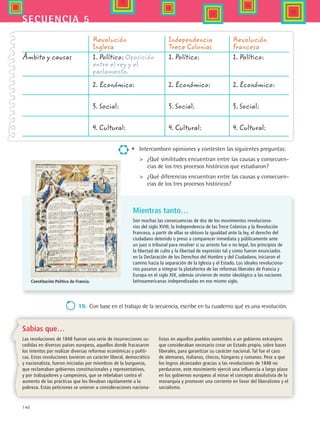 140
secuencia 5
	 	 Revolución	 Independencia	 Revolución
	 	 Inglesa	 Trece Colonias	 Francesa
Ámbito y causas	 1. Político: Oposición	 1. Político:	 1. Político:
	 	 entre el rey y el
	 	 parlamento.
	 	 2. Económico:	 2. Económico:	 2. Económico:
	 	 3. Social:	 3. Social:	 3. Social:
	 	 4. Cultural:	 4. Cultural:	 4. Cultural:
•	 Intercambien opiniones y contesten las siguientes preguntas:
	 ¿Qué similitudes encuentran entre las causas y consecuen-
cias de los tres procesos históricos que estudiaron?
	 ¿Qué diferencias encuentran entre las causas y consecuen-
cias de los tres procesos históricos?
Sabías que…
Mientras tanto…
Son muchas las consecuencias de dos de los movimientos revoluciona-
rios del siglo XVIII, la Independencia de las Trece Colonias y la Revolución
Francesa, a partir de ellas se obtuvo la igualdad ante la ley, el derecho del
ciudadano detenido o preso a comparecer inmediata y públicamente ante
un juez o tribunal para resolver si su arresto fue o no legal, los principios de
la libertad de culto y la libertad de expresión tal y como fueron enunciados
en la Declaración de los Derechos del Hombre y del Ciudadano, iniciaron el
camino hacia la separación de la Iglesia y el Estado. Los ideales revoluciona-
rios pasaron a integrar la plataforma de las reformas liberales de Francia y
Europa en el siglo XIX, además sirvieron de motor ideológico a las naciones
latinoamericanas independizadas en ese mismo siglo.
19.	 Con base en el trabajo de la secuencia, escribe en tu cuaderno qué es una revolución.
Las revoluciones de 1848 fueron una serie de insurrecciones su-
cedidas en diversos países europeos, aquellos donde fracasaron
los intentos por realizar diversas reformas económicas y políti-
cas. Estas revoluciones tuvieron un carácter liberal, democrático
y nacionalista, fueron iniciadas por miembros de la burguesía,
que reclamaban gobiernos constitucionales y representativos,
y por trabajadores y campesinos, que se rebelaban contra el
aumento de las prácticas que los llevaban rápidamente a la
pobreza. Estas peticiones se unieron a consideraciones naciona-
listas en aquellos pueblos sometidos a un gobierno extranjero
que consideraban necesario crear un Estado propio, sobre bases
liberales, para garantizar su carácter nacional. Tal fue el caso
de alemanes, italianos, checos, húngaros y rumanos. Pese a que
los logros alcanzados gracias a las revoluciones de 1848 no
perduraron, este movimiento ejerció una influencia a largo plazo
en los gobiernos europeos al minar el concepto absolutista de la
monarquía y promover una corriente en favor del liberalismo y el
socialismo.
Constitución Política de Francia.
HIST1 B2 S5.indd 140 6/2/07 9:38:56 PM
 