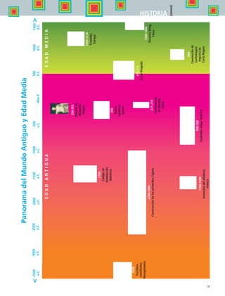 19
IHISTORIA
3500
Escritura
cuneiforme,
Mesopotamia
EDADMEDIA
221-210
Construcción
deMuralla
China
2700-1000
Construccióndelaspirámides,Egipto
1700-1500
Invencióndelalfabeto,
Fenicia
1780
Códigode
Hammurabi,
Babilonia
900-300
Esplendormaya,América
350
Teatro
epidauro,
Grecia
416-711
ReinoVisigodo
1095-1270
Cruzadas,
Europa
1368-1644
DinastíaMing,
China
800
Coronaciónde
Carlomagno,
Imperiode
CarloMagno
336-323
Imperiode
Alejandro
Magno
-3500
a.C.

PanoramadelMundoAntiguoyEdadMedia
-3000
a.C.
-2500
a.C.
-2000
a.C.
-1500
a.C.
-1000
a.C.
-500
a.C.-Año0
500
d.C.
1000
d.C.
1500
d.C.
EDADANTIGUA
HIST1 B1 S0.indd 19 6/2/07 9:26:47 PM
 