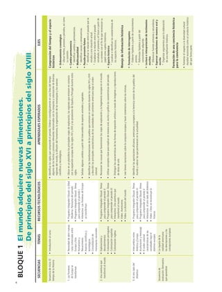 Bloque1 Elmundoadquierenuevasdimensiones.
DeprincipiosdelsigloXVIaprincipiosdelsigloXVIII
SECUENCIASTEMASRECURSOSTECNOLÓGICOSAPRENDIZAJESESPERADOSEJES
Secuenciadeinicio:El
tiempodelaHistoria
• Introducciónalcurso• Identificarlossiglosquecomprendeelperiodo.Ordenarcronológicamenteenunalíneadeltiempo
algunosdeloshechosyprocesosrelevantesrelacionadosconlaconquistaycolonizacióndediversas
regionesdelmundo,ladifusióndelhumanismo,laorganizacióndelasmonarquíasylosavances
científicosytecnológicos.
Comprensióndeltiempoyelespacio
históricos
• Ordenamientocronológico
	* Ubicarhechos,procesosyperiodos,asícomo
susucesión.
• Cambio-permanencia
	* Identificarcambiosypermanencias.
• Multicausalidad
	* Identificarcausasyconsecuencias.
• Pasado-presente-futuro
	* Identificarlarelaciónentreelpasadoquese
estudiayunasituaciónactual.
	* Establecerlarelaciónentreelpasado
estudiado,elpresenteyelfuturoapartirde
sucontextoconelfindequereconozcansu
papelcomosujetoshistóricos.
• Espaciohistórico
	* Localizareidentificarlascaracterísticasde
losespacioshistóricos.
Manejodeinformaciónhistórica
• Formulacióndeinterrogantes
	* Elaborarhipótesisapartirdeconocimientos
previos.
	* Reformularhipótesisapartirdel
conocimientoadquirido.
• Lecturaeinterpretacióndetestimonios
escritos
	* Diferenciarfuentesprimariasysecundarias.
• Expresarconclusionesdemaneraoraly
escrita
	* Organizarargumentosparalaelaboración
deunaexplicaciónhistórica.
Formacióndeunaconcienciahistórica
paralaconvivencia
• Fomentarelrespetoaladiversidadcultural
mundialreconocidacomounproductohistórico
delqueformaparte.
1.Lasfronteras
deEuropase
transforman
• Necesidaddeabrirnuevas
rutascomercialesentre
EuropayAsia
• Humanismoy
Renacimiento
• Avancescientíficosy
tecnológicos
• Consolidaciónde
monarquíasnacionales
• ProgramaIntegradorEdusat:LaEdad
Moderna.Panoramadelperiodo.
• ProgramaIntegradorEdusat:Temas
paracomprenderelperiodoI.
• Interactivo:LasfronterasdeEuropa
setransforman.
•	Ubicarenunplanisferiolosprincipalesviajesdeexploración,lasregionesqueentraronencontacto
conlaexpansióneuropeadelossiglosXVIyXVIIylasposesionesdeEspañayPortugalduranteestos
siglos.
•	Señalaralgunoscambiosapartirdelintercambiodeespeciesanimalesyvegetales.
•	IdentificarlastransformacionesdelospueblosqueentraronencontactodurantelossiglosXVIyXVII
ydescribirlasprincipalescaracterísticasdelassociedadesdelcontinenteamericanobajoelorden
colonial.
2.Unaaventuraque
transformóalmundo
• Exploracionesy
descubrimientos
• Colonizaciónportuguesa
• Colonizaciónespañola
• Colonizacióninglesa
• ProgramaIntegradorEdusat:Temas
paracomprenderelperiodoII.
• ProgramaIntegradorEdusat:Temas
paracomprenderelperiodoIII.
• Interactivo:Unaaventuraque
transformóalmundo.
• Video:Aventureros.
• Video:Ladivisióndelmundo.
•	Reconocerlascausasquefavorecieronlosviajesdeexploraciónylahegemoníaeuropeaenelmundo.
•	Utilizarconceptosclaveparaexplicardemaneraoral,escritaográficalascaracterísticasdelperiodo.
•	Distinguirlascaracterísticasdelasformasdeexpresiónartísticaatravésdeimágenesyreproducciones
deobrasdearte.
•	Leerbrevesnarracionessobrelaconquistaeuropeayhacercomentariossobrelasmismas.
3.Alotroladodel
Atlántico
• Intercambiosentre
AméricayEuropa
• Aculturaciónymestizaje
• Elordencolonial:
característicasdelas
sociedadesbajoel
dominioeuropeo
• ProgramaIntegradorEdusat:Temas
paracomprenderelperiodoIV.
• ProgramaIntegradorEdusat:Temas
paracomprenderelperiodoV.
• Interactivo:AlotroladodelAtlántico
• Video:Cómosereconstruyela
historia.
•	Identificarlasaportacionesafricanas,americanasyeuropeasalaherenciacomúndelospueblosdel
mundoyvalorarlasquepermanecenenlaactualidad.
Secuenciade
evaluación:Demuestra
quéaprendiste
• Lariquezadela
realidadamericana:
lasdescripcionesylas
concepcioneseuropeas
HIST1 Apreliminares.indd 4 6/2/07 9:24:40 PM
 