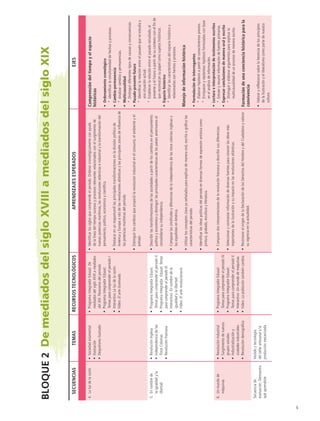 SECUENCIASTEMASRECURSOSTECNOLÓGICOSAPRENDIZAJESESPERADOSEJES
4. Laluzdelarazón• Sociedadestamental
• Ilustración
• Despotismoilustrado
• ProgramaIntegradorEdusat:De
mediadosdelsigloXVIIIamediados
delXIX.Panoramadelperiodo.
• ProgramaIntegradorEdusat:
TemasparacomprenderelperiodoI
• InteractivoLaluzdelarazón.
• Video:Elarteiluminado.
• Identificarlossiglosquecomprendeelperiodo.Ordenarcronológicamenteconayuda
delalíneadeltiemposucesosyprocesosrelevantesrelacionadosconelsurgimientode
nuevaspotenciasmarítimas,lasrevolucionesatlánticaseindustrialylatransformacióndel
pensamiento,político,económicoycientífico.
• Destacarenunmapamundilasprincipalestransformacionesenladivisiónpolíticade
AméricayEuropaaraízdelasrevolucionesatlánticasylasprincipaleszonasdeinfluenciade
laspotenciasmarítimasdelperiodo.
• Distinguirloscambiosquepropiciólarevoluciónindustrialenelconsumo,elambienteyel
paisaje.
Comprensióndeltiempoyelespacio
históricos
• Ordenamientocronológico
	* Identificarlasimultaneidaddehechosyprocesos.
• Cambio-permanencia
	* Analizarcambiosypermanencias.
• Multicausalidad
	* Distinguirdiferentestiposdecausasyconsecuencias
• Pasado-presente-futuro
	* Identificarlarelaciónentreelpasadoqueseestudiay
unasituaciónactual.
	* Establecerlarelaciónentreelpasadoestudiado,el
presenteyelfuturoapartirdesucontextoconelfinde
quereconozcansupapelcomosujetoshistóricos.
• Espaciohistórico
	* Identificarlascaracterísticasdelespaciohistóricoy
relacionarlasconhechosyprocesos.
Manejodeinformaciónhistórica
• Formulacióndeinterrogantes
	* Elaborarhipótesisapartirdeconocimientosprevios.
	* Enriqueceryreplantearhipótesisformuladasconbase
enelanálisisdeinformación.
• Lecturaeinterpretacióndetestimoniosescritos
	* Extraeryresumirinformacióndefuentesprimarias.
• Expresarconclusionesdemaneraoralyescrita
	* Distinguiryelaborarargumentosparaexplicarla
multicausalidaddeunprocesodemaneraescrita.
Formacióndeunaconcienciahistóricaparala
convivencia
• Valoraryreflexionarsobrelaherenciadelosprincipios
delaIlustraciónyelliberalismocomopartedenuestra
cultura.
5. Ennombrede
laigualdadyla
libertad
• RevoluciónInglesa
• Independenciadelas
TreceColonias
• RevoluciónFrancesa
• ProgramaIntegradorEdusat:
TemasparacomprenderelperiodoII.
• ProgramaIntegradorEdusat:Temas
paracomprenderelperiodoIII.
• Interactivo:Ennombredela
igualdadylalibertad.
• Video:Elarterevolucionario.
• Describirlastransformacionesdelassociedadesapartirdeloscambiosenelpensamiento
políticoyeconómicoydistinguirlasprincipalescaracterísticasdelospaísesamericanosal
consolidarsesuindependencia.
• Compararlassimilitudesydiferenciasdelaindependenciadelastrececoloniasinglesasy
lasespañolasenAmérica.
• Utilizarlosconceptosclaveyaseñaladosparaexplicardemaneraoral,escritaográficalas
característicasdelperiodo.
• Identificarlasideaspolíticasdelperiodoendiversasformasdeexpresiónartísticacomo
pintura,grabado,esculturayliteratura.
6. Unmundode
máquinas
• RevoluciónIndustrial
• Surgimientodenuevos
grupossociales
• Industrializacióny
ciudadesindustriales
• Revolucióndemográfica
• ProgramaIntegradorEdusat:
TemasparacomprenderelperiodoIV.
• ProgramaIntegradorEdusat:
TemasparacomprenderelperiodoV.
• Interactivo:Unmundodemáquinas.
• Video:Lapoblacióntambiéncambia.
• Comparardosinterpretacionesdelarevoluciónfrancesaydescribirsusdiferencias.
• Seleccionarycontrastarinformacióndediversasfuentesparaconocerlasideasmás
importantesdelailustraciónysuimpactoenlasrevolucionesatlánticas.
• ReconocerelorigendelaDeclaracióndelosDerechosdelHombreydelCiudadanoyvalorar
suvigenciaenlaactualidad.
Secuenciade
evaluación.Demuestra
quéaprendiste
Vestidoytecnología:
deltallerartesanalala
producciónmecanizada
Bloque2 DemediadosdelsigloXVIIIamediadosdelsigloXIX
HIST1 Apreliminares.indd 5 6/2/07 9:24:41 PM
 