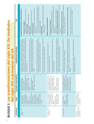 Bloque3 LastransformacionesdelsigloXIX.Demediados
delsigloXIXaprincipiosdelXX
SECUENCIASTEMASRECURSOSTECNOLÓGICOSAPRENDIZAJESESPERADOSEJES
7. Cambia…¿todo
cambia?
• Nacionalismoyunificación
deItaliayAlemania
• Grandesimperiosyla
cuestióndelosBalcanes
• Constitucionalismoy
sufragio
• Cambiossociales
(migraciones,crecimiento
delasciudadesyla
población,condiciones
yformasdevidaobrera
Ideassocialistas)
• Transformacionesenla
vidacotidiana,laculturay
laciencia
• ProgramaIntegradorEdusat:
Nacionalismoeimperialismo.
Panoramadelperiodo.
• ProgramaIntegradorEdusat:Temas
paracomprenderelperiodoI.
• Interactivo:Cambia…¿todo
cambia?
• Video:Nuevoordenpolíticoe
identidadesnacionales.
• Video:¡Obrerosdelmundo,únanse!
•	Identificarlossiglosquecomprendeelperiodo.Ordenarcronológicamentey
establecerrelacionescausalesconayudadelalíneadeltiempoentresucesos
yprocesosrelacionadosconelimperialismo,laindustrialización,laaplicación
delatecnologíaenlascomunicacionesylaproducción,losnacionalismosylas
revolucionessociales.
•	Explicarconayudademapaslaimportanciaestratégica,económicaypolítica
dealgunasregionesdeAsia,ÁfricayAméricaparalospaísesimperialistasylos
principalescambiosenelrepartodelmundoenvísperasdelaprimeraguerra
mundial.
•	Contrastarlascaracterísticasdelambienteentreesteperiodoyelanteriory
señalarloscambiosenlospaisajesurbanosyruralesprovocadosporelusode
nuevasfuentesdeenergía,transportesymaterialesdeconstrucción.

•	Describirloscambiosenlasociedadyalgunosaspectosdelavidacotidianade
diversosgrupossocialesapartirdelarevoluciónindustrial.

Comprensióndeltiempoyelespaciohistóricos
• Ordenamientocronológico
	* Establecersimultaneidaddehechosyprocesoshistóricos.
• Cambio-permanencia
	* Analizarycompararcambiosypermanencias.
• Multicausalidad
	* Relacionardiferentestiposdecausasyconsecuencias.
• Pasado-presente-futuro
	* Identificarlarelaciónentreelpasadoqueseestudiayuna
situaciónactual.
	* Establecerlarelaciónentreelpasadoestudiado,elpresentey
elfuturoapartirdesucontextoconelfindequereconozcansu
papelcomosujetoshistóricos.
• Espaciohistórico
	* Establecerrelacionesentrelascaracterísticasdelespaciohistórico
yhechosyprocesos.
Manejodeinformaciónhistórica
• Formulacióndeinterrogantes
	* Elaborarhipótesisapartirdeconocimientosprevios.
	* Formularinterrogantesyplantearhipótesisquedenrespuestaa
suspreguntas.
	* Reformularhipótesisapartirdelanálisisdeinformación.
• Lecturaeinterpretacióndetestimoniosescritos
	* Compararinformacióndefuentesprimariassobreunmismohecho
oproceso.
• Expresarconclusionesdemaneraoralyescrita
	* Analizarargumentosdeunaexplicaciónhistóricayreorganizarlos
utilizandounrecursodistintodeltexto.
Formacióndeunaconcienciahistóricaparalaconvivencia
• Fomentarelrespetoalasdiferenciasentrelasnacionesvalorarel
patrimonioculturalquecadaunaproveealahumanidad.
8. Lagloria,elpodery
elprestigio
• Definicióndeimperialismo
• Causasdelaexpansión
delasgrandespotencias
endistintasregionesdel
planeta
• Consecuenciasdel
imperialismoenelsiglo
XIXendiversosámbitos
• ProgramaIntegradorEdusat:Temas
paracomprenderelperiodoII.
• ProgramaIntegradorEdusat:Temas
paracomprenderelperiodoIII.
• Interactivo:Lagloria,elpoderyel
prestigio.
• Video:Lainvasiónfrancesaen
MéxicoyelSegundoImperio.
•	Describirlascausasdelosconflictosentrelasgrandespotenciasysus
consecuenciasenelrestodelmundo.
•	Utilizarlosconceptosclaveparaexplicardemaneraoral,escritaográficalas
característicasdelperiodo.
•	Comparardiversascorrientesartísticasapartirdeimágenes,reproduccionesde
obrasdearteofragmentosliterariosyexplicarlainfluenciadelascondiciones
políticasyeconómicasdelperiodoenestasmanifestaciones.
9. Elfindeunaera• LaPrimeraGuerra
Mundial
• Revolucionessociales
• Elnuevoordenmundial
• ProgramaIntegradorEdusat:Temas
paracomprenderelperiodoIV.
• ProgramaIntegradorEdusat:Temas
paracomprenderelperiodoV.
• Interactivo:Elfindeunaera.
• Video:Lasrevolucionessociales.
•	Comparardosposturassobrelasconsecuenciasdelarevoluciónindustrial,una
delaépocayotraactual,yexplicarsusdiferencias.
•	Buscar,seleccionarycontrastarinformacióndediversasfuentesparaconocerlos
avancescientíficosytecnológicosdelperiodoysuimpactoenlasociedadyel
ambiente.
•	Reconocerlaexistenciadediversasculturasenelperiodoydescribiralgunas
similitudesydiferenciasentreellas.
Secuenciade
evaluación.Demuestra
quéaprendiste
• Lasferiasmundialesyla
fascinaciónconlaciencia
yelprogreso
HIST1 Apreliminares.indd 6 6/2/07 9:24:43 PM
 