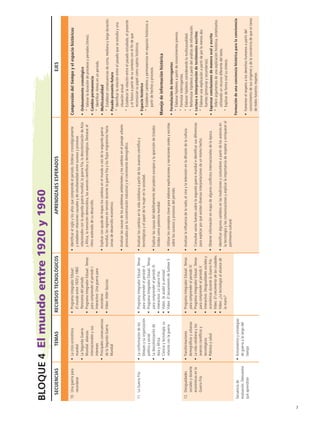 Bloque4 Elmundoentre1920y1960
SECUENCIASTEMASRECURSOSTECNOLÓGICOSAPRENDIZAJESESPERADOSEJES
10. Unaguerrapara
recordarse
• Lacrisiseconómica
mundial
• LaSegundaGuerra
Mundial:alianzas
internacionalesysus
intereses
• Principalesconsecuencias
delaSegundaGuerra
Mundial
• ProgramaIntegradorEdusat:
Elmundoentre1920y1960.
Panoramadelperiodo.
• ProgramaIntegradorEdusat:Temas
paracomprenderelperiodoI.
• Interactivo:Unaguerrapara
recordarse.
• Video:Hitlerfascista.
• Identificarelsigloylosañosquecomprendeelperiodo.Ordenarcronológicamente
yestablecerrelacionescausalesydesimultaneidadentresucesosyprocesos
relacionadosconlasegundaguerramundial,laguerrafría,ladescolonizacióndeAsia
yÁfrica,latransicióndemocrática,losavancescientíficosytecnológicos.Destacarel
ritmoaceleradodesudesarrollo.
• Explicarconayudademapasloscambiosenelmundoaraízdelasegundaguerra
mundial,lasregionesentensióndurantelaguerrafríaylosflujosmigratorioshacia
zonasdedesarrolloeconómico.
• Analizarlascausasdelosproblemasambientalesyloscambiosenelpaisajeurbano
provocadosporlaconcentraciónindustrialyelcrecimientodemográfico.
Compresióndeltiempoyelespaciohistóricos
• Ordenamientocronológico
	* Valorarladuracióndeprocesosyperiodos(ritmo).
• Cambio-permanencia
	* Identificarritmosenunperiodo.
• Multicausalidad
	* Establecerconsecuenciasdecorta,medianaylargaduración.
• Pasado-presente-futuro
	* Identificarlarelaciónentreelpasadoqueseestudiayuna
situaciónactual.
	* Establecerlarelaciónentreelpasadoestudiado,elpresente
yelfuturoapartirdesucontextoconelfindeque
reconozcansupapelcomosujetoshistóricos.
• Espaciohistórico
	* Establecercambiosypermanenciasenespacioshistóricosa
partirdehechosyprocesos.
Manejodeinformaciónhistórica
• Formulacióndeinterrogantes
	* Elaborarhipótesisapartirdeconocimientosprevios.
	* Formularinterrogantes.
	* Elaborarhipótesisconsiderandolamulticausalidad.
	* Reformularhipótesisapartirdelanálisisdeinformación.
• Lecturaeinterpretacióndetestimoniosescritos
	* Elaborarunaexplicaciónapartirdeporlomenosdos
fuentes(primariasysecundarias).
• Expresarconclusionesdemaneraoralyescrita
	* Inferirargumentosdeunaexplicaciónhistórica,sintetizarlos
utilizandounrecursodiferentedeltexto.
	* Explicardeformaoralsusíntesis.
Formacióndeunaconcienciahistóricaparalaconvivencia
• Fomentarelrespetoalosderechoshumanosapartirdel
conocimientodesusorígenesydelaconcienciadequeestarea
detodoshacerlosrespetar.
11. LaGuerraFría• Laconformacióndelos
bloquesysuorganización
políticaysocial
• Ladescolonizaciónde
AsiayÁfrica
• Cienciaytecnología:su
relaciónconlaguerra
• ProgramaIntegradorEdusat:Temas
paracomprenderelperiodoII.
• ProgramaIntegradorEdusat:Temas
paracomprenderelperiodoIII.
• Interactivo:LaGuerraFría.
• Video:Seacabólaamistad.
• Video:EllanzamientodeSatmex5.
• Analizarloscambiosenlavidacotidianaapartirdelosavancescientíficoy
tecnológicosyelpapeldelamujerenlasociedad.
• ExplicarlascausasdeldebilitamientodelpoderíoeuropeoylaaparicióndeEstados
Unidoscomopotenciamundial.
•	Utilizarlosconceptosclaveparaelaborarexplicacionesynarracionesoralesyescritas
sobrelossucesosyprocesosdelperiodo.
 
12. Desigualdades
socialesydurante
económicasenla
GuerraFría
• Transformaciones
demográficasyurbanas
• Lavidacotidianaylos
avancescientíficosy
tecnológicos
• Pobrezaysalud
• ProgramaIntegradorEdusat:Temas
paracomprenderelperiodoIV.
• ProgramaIntegradorEdusat:Temas
paracomprenderelperiodoV.
• Interactivo:Desigualdadessocialesy
económicasdurantelaGuerraFría.
• Video:Elcrecimientodelasciudades.
• Video:¿Latecnologíaalalcancede
lamano?
• Analizarlainfluenciadelaradio,elcineylatelevisiónenladifusióndelacultura.
•	Consultarvariasfuentessobrelasegundaguerramundialeidentificarsusdiferencias
paraexplicarporquéexistendiversasinterpretacionesdeunmismohecho.

• Obtenerinformaciónenmapadealgunosconflictosinternacionalesdelaépoca.
• Identificaralgunoscambiosenlastradicionesycostumbresapartirdelosavancesen
latecnologíaylascomunicacionesyexplicarlaimportanciaderespetaryenriquecerel
patrimoniocultural.
Secuenciade
evaluación.Demuestra
quéaprendiste
• Armamentosyestrategias
deguerraalolargodel
tiempo
HIST1 Apreliminares.indd 7 6/2/07 9:24:44 PM
 