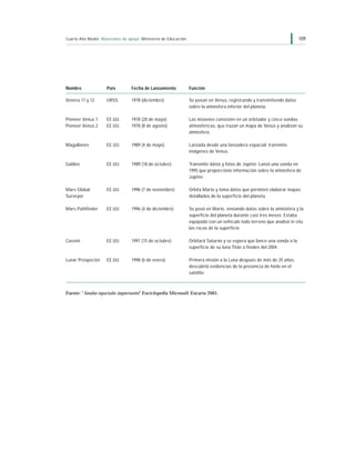 Cuarto Año Medio Materiales de apoyo Ministerio de Educación                                                           109




Nombre              País        Fecha de Lanzamiento           Función

Venera 11 y 12      URSS        1978 (diciembre)               Se posan en Venus, registrando y transmitiendo datos
                                                               sobre la atmósfera inferior del planeta.

Pioneer Venus 1     EE.UU.      1978 (20 de mayo)              Las misiones consisten en un orbitador y cinco sondas
Pioneer Venus 2     EE.UU.      1978 (8 de agosto)             atmosféricas, que trazan un mapa de Venus y analizan su
                                                               atmósfera.

Magallanes          EE.UU.      1989 (4 de mayo)               Lanzada desde una lanzadera espacial; transmite
                                                               imágenes de Venus.

Galileo             EE.UU.      1989 (18 de octubre)           Transmite datos y fotos de Júpiter. Lanzó una sonda en
                                                               1995 que proporcionó información sobre la atmósfera de
                                                               Júpiter.

Mars Global         EE.UU.      1996 (7 de noviembre)          Orbita Marte y toma datos que permiten elaborar mapas
Surveyor                                                       detallados de la superficie del planeta.

Mars Pathfinder     EE.UU.      1996 (4 de diciembre)          Se posó en Marte, enviando datos sobre la atmósfera y la
                                                               superficie del planeta durante casi tres meses. Estaba
                                                               equipada con un vehículo todo terreno que analizó in situ
                                                               las rocas de la superficie.

Cassini             EE.UU.      1997 (15 de octubre)           Orbitará Saturno y se espera que lance una sonda a la
                                                               superficie de su luna Titán a finales del 2004.

Lunar Prospector    EE.UU.      1998 (6 de enero)              Primera misión a la Luna después de más de 25 años,
                                                               descubrió evidencias de la presencia de hielo en el
                                                               satélite.



Fuente: “Sondas espaciales importantes” Enciclopedia Microsoft Encarta 2001.
 