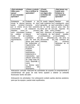 ¿Qué estrategia 
utilizo para 
apoyar 
lo que necesitan 
aprender? 
¿Cómo y cuándo 
voy a verificar lo 
aprendido? 
¿Puedo 
integrarlo 
con algún otro 
contenido del 
campo? 
¿Qué tareas voy 
a pedir para 
fortalecer lo 
que requieren 
aprender? 
Estrategias en 
donde el alumno 
pueda construir 
por sí mismo el 
conocimiento 
deseado, como 
seria actividades 
de análisis a 
través de la 
visualización, 
argumentación, 
etc. 
Evaluaré a los 
alumnos en todo 
momento, como 
es bien conocido 
la evaluación es 
un proceso 
continuo, este 
deberá ser 
cualitativo y 
cuantitativo del 
que me será de 
apoyo para saber 
las evoluciones y 
mejoramiento de 
los alumnos. 
Evaluaré, 
actitudes, 
participación, 
colaboración e 
instrumentos que 
utilizaré serán lista 
de cotejo tanto de 
inicio, desarrollo y 
cierre. 
La técnica será: 
análisis del 
desempeño. 
Si puedo integrar 
este contenido con 
geografía, ya que 
es un tema que 
tiene que ver con 
ella, pues como 
bien menciona el 
contenido de los 
prehispánicos y 
sus diferentes 
ubicaciones de 
viviendas, 
Realizar una 
investigación para 
acercarlos a saber 
un poco más de 
las regiones de 
Sinaloa. 
Investigación por 
intenet, revistas, 
documentales, 
etc., del tema la 
vida cotidiana de 
los primeros 
habitantes de mi 
entidad 
Adecuación curricular: Adecuaré las actividades de acuerdo al comportamiento y 
características del grupo de esta forma ayudará a obtener un ambiente 
favorecedor dentro del salón. 
Anticipación de actividades: Con anticipación contaré cuantos alumnos asistieron, 
para que los equipos puedan estar equilibrados. 
 