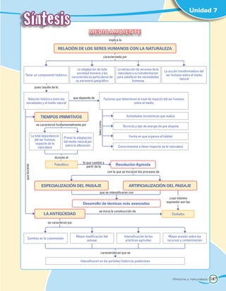 Síntesis
                                                                                                                                             Unidad 7


                                                          m e dioambie Nt e
                                                                                implica la

                                 ReLacióN de Los seRes humaNos coN La NatuRaLeza

                                                                             caracterizada por


                                                 La adaptación de toda                 La extracción de recursos de la
                                                                                                                           La acción transformadora del
                                                 sociedad humana a las                 naturaleza y su transformación
Tener un componente histórico                                                                                               ser humano sobre el medio
                                             características particulares de           para satisfacer las necesidades
                                                                                                                                      natural
                                                su escenario geográfico                            humanas
                pues resulta de la


   Relación histórica entre las                que depende de                Factores que determinan el nivel de impacto del ser humano
  sociedades y el medio natural                                                                   sobre el medio



                    tiemPos PRimitivos                                                         Actividades económicas que realiza
                                                                tales como




                 se caracterizó fundamentalmente por                                         Técnicas y tipo de energía de que dispone

              La total dependencia                                                               Forma en que organiza el hábitat
                                      Primar la adaptación
                 del ser humano
                                      del medio natural por
                  respecto de la
                                       sobre la alteración                             Conocimientos e ideas respecto de la naturaleza
                    naturaleza

                               durante el
                                                     lo que cambió a
                               Paleolítico                                           Revolución agrícola
que durante




                                                        partir de la
                                                                               con la que se iniciaron los procesos de



                     esPeciaLizacióN deL Paisaje                                                 aRtificiaLizacióN deL Paisaje
                                                                    que se intensificaron con
                                                                                                                               cuya máxima
                                                     desarrollo de técnicas más avanzadas                                    expresión son las

                                                                   se inició la construcción de
                       La aNtiGÜedad                                                                                             Ciudades

                          se caracterizó por



                                                Mayor modificación del                        Intensificación de las          Mayor presión sobre los
     Cambios en la cosmovisión
                                                       paisaje                                 prácticas agrícolas           recursos y contaminación


                                                                      características que se

                                                   Intensificaron en los períodos históricos posteriores




                                                                                                                                    Historia y naturaleza   187
 