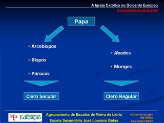A Igreja Católica no Ocidente Europeu
                                                A cristianização da Europa


                         Papa



• Arcebispos
                                            • Abades
• Bispos
                                            • Monges
• Párocos




Clero Secular                             Clero Regular


        Agrupamento de Escolas de Vieira de Leiria      núcleo de estágio
                                                               HISTÓRIA
            Escola Secundária José Loureiro Botas       Ano lectivo 06/07
 