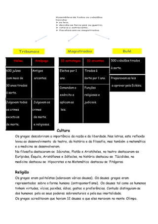 500 cidadãos tirados
à sorte.
Preparavam as leis
a aprovar pela Eclésia.
Cultura
Os gregos descobriram a importância da razão e da liberdade. Nas letras, esta reflexão
levou ao desenvolvimento do teatro, da história e da filosofia, mas também a matemática
e a medicina se desenvolveram.
Na filosofia destacaram-se Sócrates, Platão e Aristóteles, no teatro destacaram-se
Eurípides, Ésquilo, Aristófanes e Sófocles, na história destacou-se Túcidides, na
medicina destacou-se Hipocrates e na Matemática destacou-se Pitágoras.
Religião
Os gregos eram politeístas (adoravam vários deuses). Os deuses gregos eram
representados sobre a forma humana (antropomorfismo). Os deuses tal como os humanos
tinham virtudes, vícios, paixões, ódios, gostos e preferências. Contudo distinguiam-se
dos humanos pelo os seus poderes sobrenaturais e pela sua imortalidade.
Os gregos acreditavam que haviam 12 deuses e que eles moravam no monte Olimpo.
Helieu Areópago
600 juízes
com mais de
30 anos tirados
à sorte.
Antigos
arcontes.
Julgavam todos
os crimes
exceto os
de morte.
Julgavam os
crimes
de morte
e religiosos.
10 estrategos 10 arcontes
Eleitos por 1
ano.
Tirados à
sorte por 1 ano.
Comandam o
exército e
aplicam as
leis.
leis
Funções
religiosas e
judiciais.
 