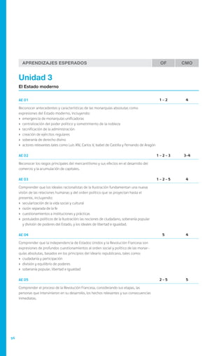 Aprendizajes Esperados                                                                        OF     CMO


     Unidad 3
     El Estado moderno


     AE 01                                                                                           1-2     4

     Reconocer antecedentes y características de las monarquías absolutas como
     expresiones del Estado moderno, incluyendo:
     ›	 emergencia de monarquías unificadoras
     ›	 centralización del poder político y sometimiento de la nobleza
     ›	 tecnificación de la administración
     ›	 creación de ejércitos regulares
     ›	 soberanía de derecho divino
     ›	 actores relevantes tales como Luis XIV, Carlos V, Isabel de Castilla y Fernando de Aragón

     AE 02                                                                                          1-2-3   3-4

     Reconocer los rasgos principales del mercantilismo y sus efectos en el desarrollo del
     comercio y la acumulación de capitales.

     AE 03                                                                                          1-2-5    4

     Comprender que los ideales racionalistas de la Ilustración fundamentan una nueva
     visión de las relaciones humanas y del orden político que se proyectan hasta el
     presente, incluyendo:
     ›	 secularización de la vida social y cultural
     ›	 razón separada de la fe
     ›	 cuestionamientos a instituciones y prácticas
     ›	 postulados políticos de la Ilustración: las nociones de ciudadano, soberanía popular
        y división de poderes del Estado, y los ideales de libertad e igualdad.

     AE 04                                                                                            5      4

     Comprender que la independencia de Estados Unidos y la Revolución Francesa son
     expresiones de profundos cuestionamientos al orden social y político de las monar-
     quías absolutas, basados en los principios del ideario republicano, tales como:
     ›	 ciudadanía y participación
     ›	 división y equilibrio de poderes
     ›	 soberanía popular, libertad e igualdad

     AE 05                                                                                           2-5     5

     Comprender el proceso de la Revolución Francesa, considerando sus etapas, las
     personas que intervinieron en su desarrollo, los hechos relevantes y sus consecuencias
     inmediatas.




96
 