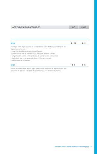 Aprendizajes Esperados                                                                      OF             CMO




AE 06                                                                                       8 - 10            4-8

Investigar sobre algún proceso de su interés de la Edad Moderna, considerando los
siguientes elementos:
›	 selección de información en distintas fuentes
›	 distinción del tipo de información que aportan distintas fuentes
›	 organización, análisis e interpretación de la información seleccionada
›	 exposición oral o escrita, apoyándose en diversos recursos.
›	 elaboración de bibliografía

AE 07                                                                                        2-7              4-5

Evaluar la influencia del legado político del mundo moderno, reconociendo sus pro-
yecciones en la actual valoración de la democracia y los derechos humanos.




                                                                Octavo Año Básico / Historia, Geografía y Ciencias Sociales   97
                                                                                                                    Anexos
 
