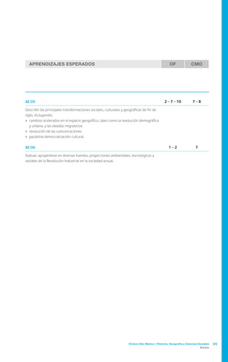 Aprendizajes Esperados                                                                         OF             CMO




AE 05                                                                                        2 - 7 - 10          7-8

Describir las principales transformaciones sociales, culturales y geográficas de fin de
siglo, incluyendo:
›	 cambios acelerados en el espacio geográfico, tales como la revolución demográfica
   y urbana, y las oleadas migratorias
›	 revolución de las comunicaciones
›	 paulatina democratización cultural.

AE 06                                                                                           1-2                 7

Evaluar, apoyándose en diversas fuentes, proyecciones ambientales, tecnológicas y
sociales de la Revolución Industrial en la sociedad actual.




                                                                   Octavo Año Básico / Historia, Geografía y Ciencias Sociales   99
                                                                                                                        Anexos
 