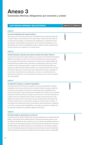 Anexo 3
     Contenidos Mínimos Obligatorios por semestre y unidad



       Contenidos Mínimos Obligatorios                                                        semestre 1            semestre 2


     CMO 01

     Las raíces medievales del mundo moderno




                                                                                              unidad 1
     Descripción de los procesos de fines de la Edad Media que sientan las bases del
     mundo moderno: el renacimiento de la vida urbana, el desarrollo del comercio,
     la innovación tecnológica, el nacimiento del capitalismo, el surgimiento de las
     monarquías centralizadoras. Identificación de los factores que explican la crisis
     demográfica de fines de la Edad Media (cambio climático, pestes y hambruna) y
     reconocimiento de su impacto en el cambio social.

     CMO 02

     Transformaciones culturales que sientan las bases del mundo moderno




                                                                                              unidad 1
     Caracterización de las principales dinámicas culturales en el desarrollo de la Época
     Moderna: el hombre y la razón en el centro del pensamiento y de las expresio-
     nes culturales del humanismo renacentista; la ruptura de la unidad religiosa de
     Europa plantea el problema de la tolerancia y la libertad de creencias; la nueva
     concepción de la naturaleza desde la revolución científica del siglo XVII, acen-
     tuada por el desarrollo del método científico y los descubrimientos de la ciencia;
     la Ilustración genera una nueva visión de las relaciones humanas, expresada en
     la creciente secularización de la vida social y cultural, los cuestionamientos a
     instituciones y prácticas como la esclavitud y la tortura, y una nueva concepción
     del orden político.

     CMO 03

     La expansión europea y su expresión geográfica
                                                                                                         unidad 2




     Caracterización de los factores que explican el proceso de expansión europea:
     rivalidades económicas y políticas de los nacientes Estados europeos, desarrollo
     económico y tecnológico. Utilización de representaciones cartográficas para
     ilustrar las principales rutas de exploración alrededor del mundo y de la conquista
     de América. Reconocimiento del impacto de América en el mundo occidental en
     el plano cultural: la ampliación del mundo conocido y el desarrollo de la carto-
     grafía; la discusión sobre la naturaleza humana. Caracterización del impacto de
     los tesoros americanos en la economía europea: la revolución de los precios, la
     acumulación de metales preciosos y el nacimiento del mercantilismo. Problemas
     a raíz de las consecuencias demográficas y culturales que provoca el impacto de
     la conquista europea en los pueblos indígenas americanos.

     CMO 04

     El Estado moderno, absolutismo y revolución
                                                                                                                    unidad 3




     Caracterización del Estado moderno: las monarquías absolutas, la centralización del
     poder y la tecnificación de la administración. Caracterización de las políticas mer-
     cantilistas e identificación de sus efectos en la acumulación de capitales (privados y
     por parte de las monarquías absolutas). Caracterización de la Revolución Francesa y
     la Independencia de Estados Unidos como confrontación de los ideales republica-
     nos con el Estado absolutista. Descripción de las principales características del pro-
     ceso de la Revolución Francesa e identificación de sus proyecciones en el siglo XIX.



92
 