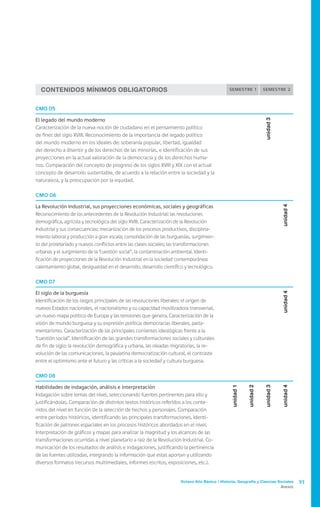 Contenidos Mínimos Obligatorios                                                               semestre 1             semestre 2


CMO 05

El legado del mundo moderno




                                                                                                                       unidad 3
Caracterización de la nueva noción de ciudadano en el pensamiento político
de fines del siglo XVIII. Reconocimiento de la importancia del legado político
del mundo moderno en los ideales de: soberanía popular, libertad, igualdad
del derecho a disentir y de los derechos de las minorías, e identificación de sus
proyecciones en la actual valoración de la democracia y de los derechos huma-
nos. Comparación del concepto de progreso de los siglos XVIII y XIX con el actual
concepto de desarrollo sustentable, de acuerdo a la relación entre la sociedad y la
naturaleza, y la preocupación por la equidad.

CMO 06

La Revolución Industrial, sus proyecciones económicas, sociales y geográficas




                                                                                                                                  unidad 4
Reconocimiento de los antecedentes de la Revolución Industrial: las revoluciones
demográfica, agrícola y tecnológica del siglo XVIII. Caracterización de la Revolución
Industrial y sus consecuencias: mecanización de los procesos productivos, disciplina-
miento laboral y producción a gran escala; consolidación de las burguesías, surgimien-
to del proletariado y nuevos conflictos entre las clases sociales; las transformaciones
urbanas y el surgimiento de la “cuestión social”, la contaminación ambiental. Identi-
ficación de proyecciones de la Revolución Industrial en la sociedad contemporánea:
calentamiento global, desigualdad en el desarrollo, desarrollo científico y tecnológico.

CMO 07

El siglo de la burguesía
                                                                                                                                  unidad 4

Identificación de los rasgos principales de las revoluciones liberales: el origen de
nuevos Estados nacionales, el nacionalismo y su capacidad movilizadora transversal,
un nuevo mapa político de Europa y las tensiones que genera. Caracterización de la
visión de mundo burguesa y su expresión política: democracias liberales, parla-
mentarismo. Caracterización de las principales corrientes ideológicas frente a la
“cuestión social”. Identificación de las grandes transformaciones sociales y culturales
de fin de siglo: la revolución demográfica y urbana, las oleadas migratorias, la re-
volución de las comunicaciones, la paulatina democratización cultural, el contraste
entre el optimismo ante el futuro y las críticas a la sociedad y cultura burguesa.

CMO 08

Habilidades de indagación, análisis e interpretación
                                                                                                 unidad 1


                                                                                                            unidad 2


                                                                                                                       unidad 3


                                                                                                                                  unidad 4




Indagación sobre temas del nivel, seleccionando fuentes pertinentes para ello y
justificándolas. Comparación de distintos textos históricos referidos a los conte-
nidos del nivel en función de la selección de hechos y personajes. Comparación
entre períodos históricos, identificando las principales transformaciones. Identi-
ficación de patrones espaciales en los procesos históricos abordados en el nivel.
Interpretación de gráficos y mapas para analizar la magnitud y los alcances de las
transformaciones ocurridas a nivel planetario a raíz de la Revolución Industrial. Co-
municación de los resultados de análisis e indagaciones, justificando la pertinencia
de las fuentes utilizadas, integrando la información que estas aportan y utilizando
diversos formatos (recursos multimediales, informes escritos, exposiciones, etc.).


                                                                       Octavo Año Básico / Historia, Geografía y Ciencias Sociales           93
                                                                                                                                  Anexos
 