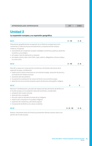 Aprendizajes Esperados                                                                          OF             CMO


Unidad 2
La expansión europea y su expresión geográfica


AE 01                                                                                           3 - 10            3-8

Dimensionar geográficamente la expansión de la influencia europea hacia otros
continentes a través de procesos de exploración y conquista durante la época
moderna, incluyendo:
›	 antecedentes de la expansión europea: rivalidades económicas y políticas, desarrollo
   económico y tecnológico
›	 principales rutas de exploración y conquista
›	 principales actores, tales como Colón, reyes católicos, Magallanes y Elcano y Vespu-
   cio, entre otros.

AE 02                                                                                           3 - 10            3-8

Describir y evaluar las consecuencias económicas y territoriales del proceso de la
expansión europea, considerando:
›	 impacto de los tesoros americanos en la economía europea, revolución de precios y
   acumulación de metales preciosos
›	 nacimiento del mercantilismo
›	 incorporación y explotación de nuevos territorios a la economía europea
›	 desarrollo de una economía esclavista a partir del descenso demográfico indígena.

AE 03                                                                                              3                 3

Reconocer manifestaciones culturales del impacto del descubrimiento de América en
el mundo europeo y en la población nativa del continente, considerando:
›	 ampliación del mundo conocido
›	 desarrollo de la cartografía
›	 discusión sobre la naturaleza humana de los indígenas
›	 impacto de la conquista en los pueblos indígenas
›	 expansión del cristianismo y del idioma español
›	 incorporación de América a la cultura occidental.

AE 04                                                                                         3 - 9 - 10          3-8

Analizar críticamente textos de historia que presentan distintas visiones sobre la ex-
pansión del mundo europeo.




                                                                    Octavo Año Básico / Historia, Geografía y Ciencias Sociales   95
                                                                                                                         Anexos
 