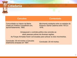 Cidadania
Canudos Contestado
Comunidade no interior da Bahia
criada por Antônio Conselheiro em,
aproximadamente, 1893.
Movimento existente entre os estados do
Paraná e Santa Catarina entre 1912 e
1916.
Ameaçavam o controle político dos coronéis ao
atrair pessoas pobres de diversas regiões.
As Forças Armadas foram convocadas para sufocar os dois movimentos.
Conclusão: 30 mil mortos e Canudos
totalmente arrasada em 1897.
Conclusão: 20 mil mortos.
16
 