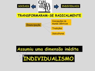 INDIVIDUAISSOCIAIS
TRANSFORMARAM-SE RADICALMENTE
Emancipação
Tradições
Subculturas
Concepções do
mundo idênticos
Assumiu uma dimensão inédita
INDIVIDUALISMO
 