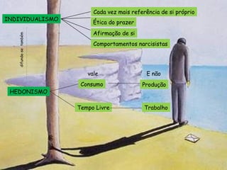 INDIVIDUALISMO
Cada vez mais referência de si próprio
Ética do prazer
Afirmação de si
Comportamentos narcisistas
HEDONISMO
Consumo Produção
Tempo Livre Trabalho
vale E não
difunde-setambém
 
