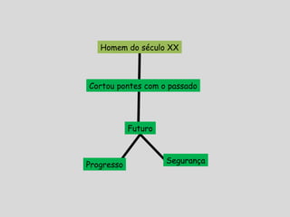 Homem do século XX
Cortou pontes com o passado
Futuro
Progresso
Segurança
 