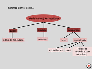 Modelo (novo) Antropológico
guiado
Idéia da felicidade
medido
consumo
equiparado
haver acumulação
experiências bens
Relações
(mundo e com
os outros)
Estamos diante de um...
 