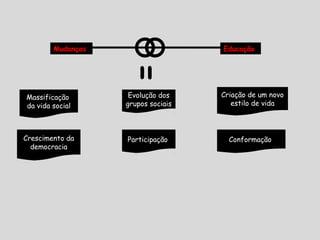 Mudanças Educação
Massificação
da vida social
Evolução dos
grupos sociais
Criação de um novo
estilo de vida
Crescimento da
democracia
Participação Conformação
=
 