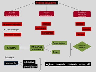 Prática Educativa
Sujeito
humano novo
Novos
protagonistas
Renovou as
instituições
formativas
Homem-indivíduo
Homem-massa
Ao mesmo tempo
criança
mulheres
deficientes
família
escola
fábrica
CIÊNCIAS HUMANAS
(sobretudo)
Desenvolver
Guiar
Saberes da
educação
renovação educativa
pedagógica
Agiram de modo constante no sec. XX
Portanto:
 