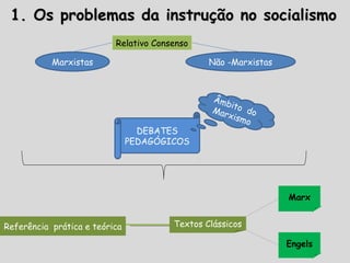 Marxistas Não -Marxistas
Textos Clássicos
Marx
Engels
DEBATES
PEDAGÓGICOS
Relativo Consenso
Referência prática e teórica
Âmbito doMarxismo
1. Os problemas da instrução no socialismo1. Os problemas da instrução no socialismo
 