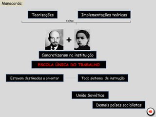 Teorizações Implementações teóricas
+
feitas
Concretizaram na instituição
ESCOLA ÚNICA DO TRABALHO
União Soviética
Demais países socialistas
Estavam destinadas a orientar Todo sistema de instrução
Manacorda:
 