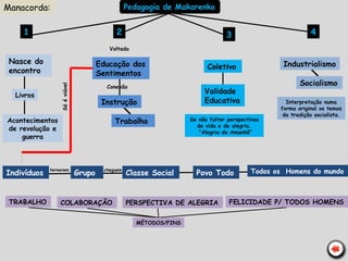 Pedagogia de Makarenko
1 2 3 4
Nasce do
encontro
Livros
Acontecimentos
de revolução e
guerra
Voltada
Educação dos
Sentimentos
Conexão
Instrução
Trabalho
Coletivo
Validade
Educativa
Se não faltar perspectivas
de vida e de alegria.
“Alegria do Amanhã”
Indivíduos Grupo Classe Social Povo Todo Todos os Homens do mundo
Manacorda:
TRABALHO COLABORAÇÃO PERSPECTIVA DE ALEGRIA FELICIDADE P/ TODOS HOMENS
MÉTODOS/FINS
Industrialismo
Socialismo
Interpretação numa
forma original os temas
da tradição socialista.
tornarem cheguem
Sóéviável
 