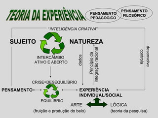 PENSAMENTO
PEDAGÓGICO
PENSAMENTO
FILOSÓFICO
SUJEITOSUJEITO NATUREZANATUREZA
INTERCÂMBIO
ATIVO E ABERTO
CRISE=DESEQUILÍBRIO
EQUILÍBRIO
PENSAMENTO
“INTELIGÊNCIA CRIATIVA”
EXPERIÊNCIA
INDIVIDUAL/SOCIAL
LÓGICAARTE
desenvolve
controla
dados
(fruição e produção do belo) (teoria da pesquisa)
Princípioda
integraçãoracional
 