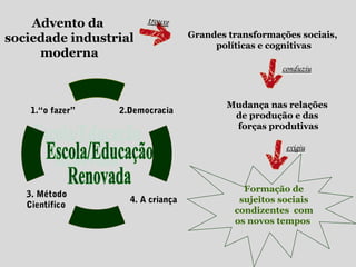 Grandes transformações sociais,
políticas e cognitivas
Advento da
sociedade industrial
moderna
trouxe
conduziu
Mudança nas relações
de produção e das
forças produtivas
Formação de
sujeitos sociais
condizentes com
os novos tempos
exigiu
1.“o fazer” 2.Democracia
3. Método
Científico
4. A criança
 