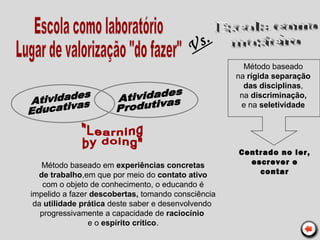 Método baseado em experiências concretas
de trabalho,em que por meio do contato ativo
com o objeto de conhecimento, o educando é
impelido a fazer descobertas, tomando consciência
da utilidade prática deste saber e desenvolvendo
progressivamente a capacidade de raciocínio
e o espírito crítico.
Método baseado
na rígida separação
das disciplinas,
na discriminação,
e na seletividade
Centrado no ler,
escrever e
contar
Vs.
 