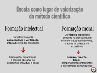 Caracterizada pela
pesquisa livre e verificação
intersubjetiva dos resultados
Elaboração, organização
e controle racional da
experiência individual e social
Os valores específicos
contidos na ciência devem
estender-se, gradativamente,
a todos os campos da
experiência
Desenvolvimento
Social
(comportamentos inteligentes
e intercâmbios comunicativos)
 
