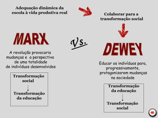Adequação dinâmica da
escola à vida produtiva real Colaborar para a
transformação social
Educar os indivíduos para,
progressivamente,
protagonizarem mudanças
na sociedade
A revolução provocaria
mudanças e a perspectiva
de uma totalidade
de indivíduos desenvolvidos
Vs.
Transformação
social
Transformação
da educação
Transformação
da educação
Transformação
social
 